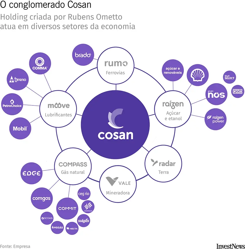 firmas do grupo Cosan