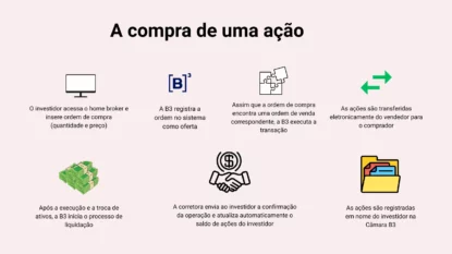 Infográfico mostra como funciona o processo de compra de uma ação