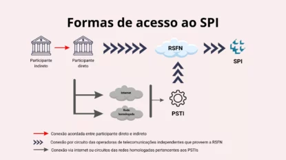 Infográfico mostrando o funcionamento do Pix