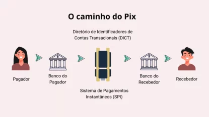 Infográfico mostrando o funcionamento do Pix