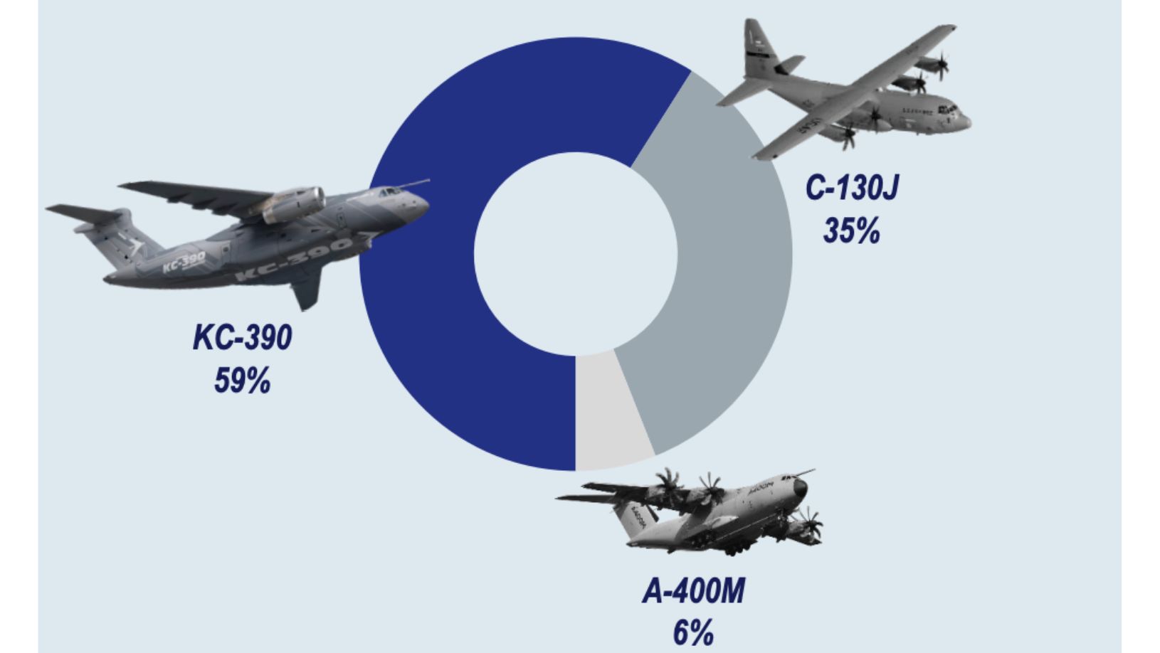 KC-390: Líder no segmento com mais da metade do mercado (Infográfico: Embraer/ Divulgação)